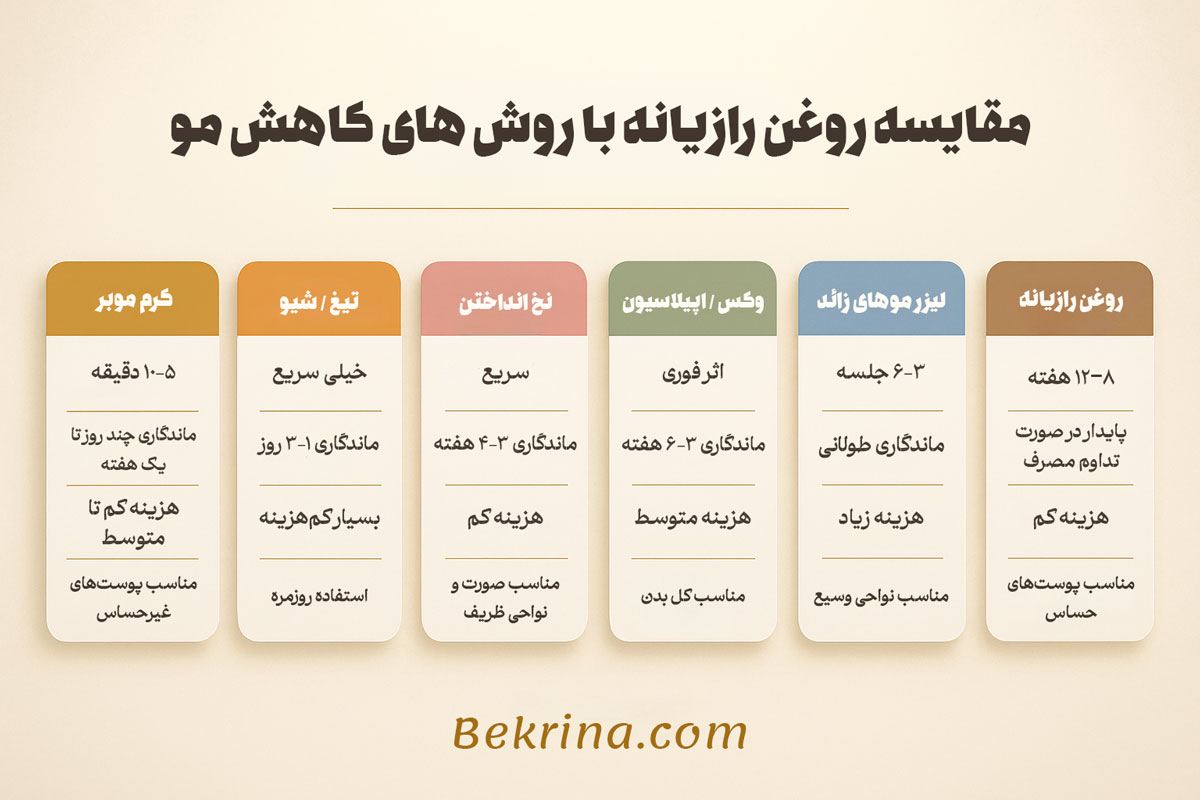 مقایسه روغن رازیانه با دیگر روش های کاهش موی زائد